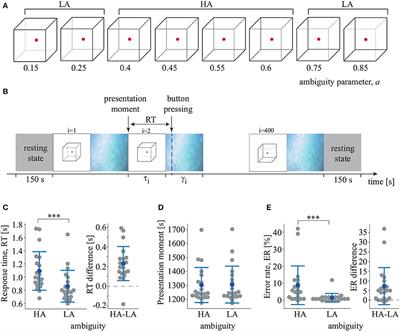 Dissociating Cognitive Processes During Ambiguous Information Processing in Perceptual Decision-Making